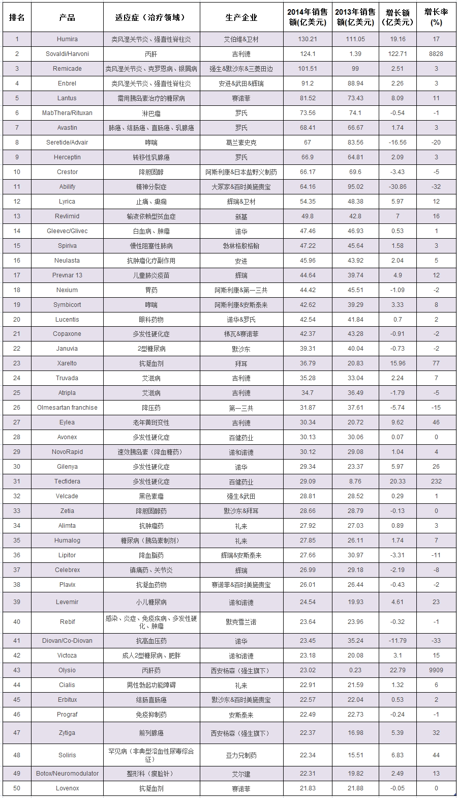 2019年药品销售排行_医药大省药品销售排行公布,多国内药企掉榜