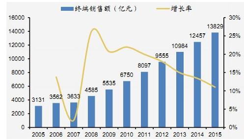 药品gdp_中国医药行业并购及需求环境分析(3)