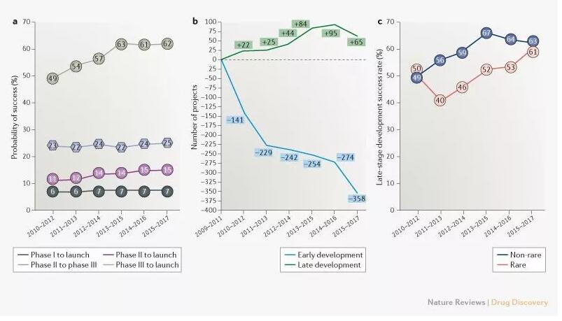最新行业分析 3期临床成功率已突破60 这将如何影响未来研发策略