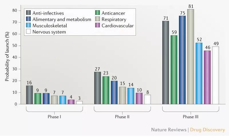 最新行业分析 3期临床成功率已突破60 这将如何影响未来研发策略