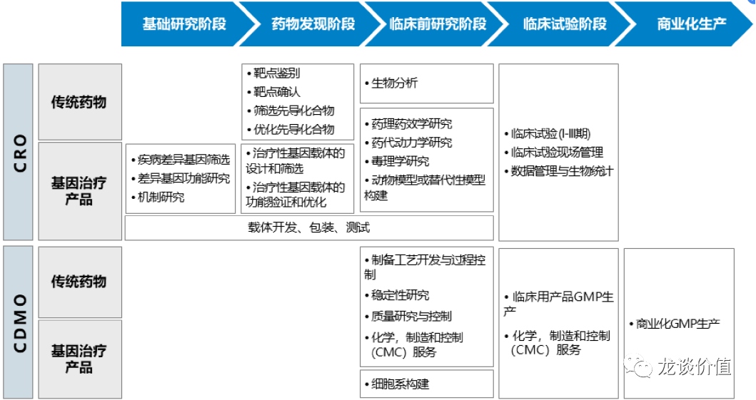 cdmo外包率,cdmo与众多细胞基因治疗企业合作所在各个领域积累的经验